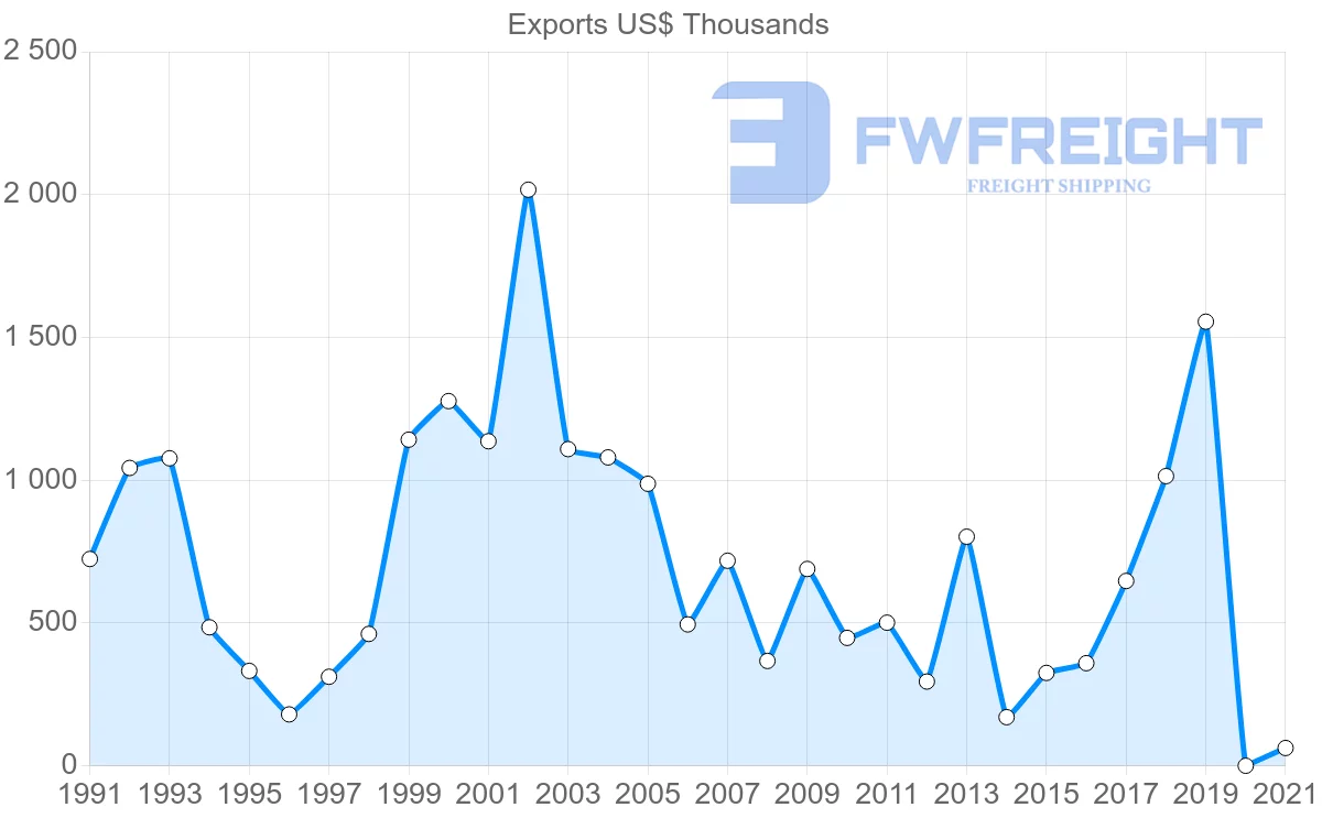 Shipping company from Cyprus to Chile