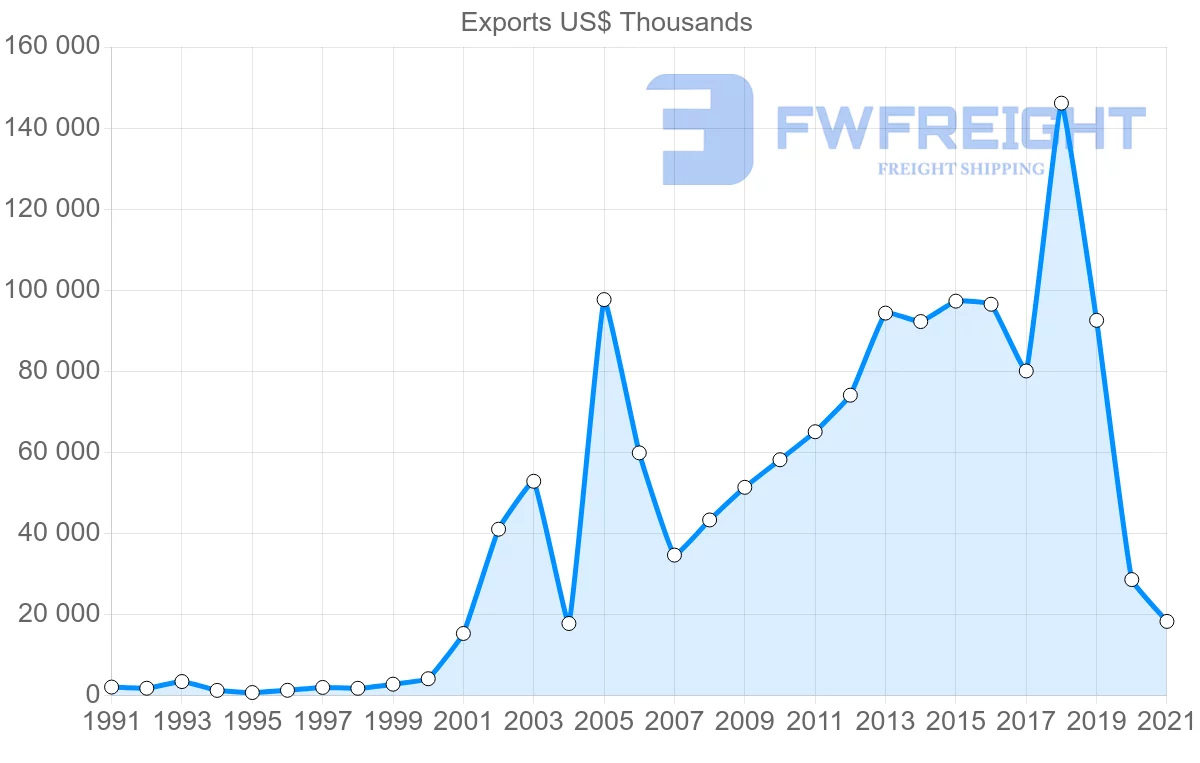 Shipping company from Cyprus to China
