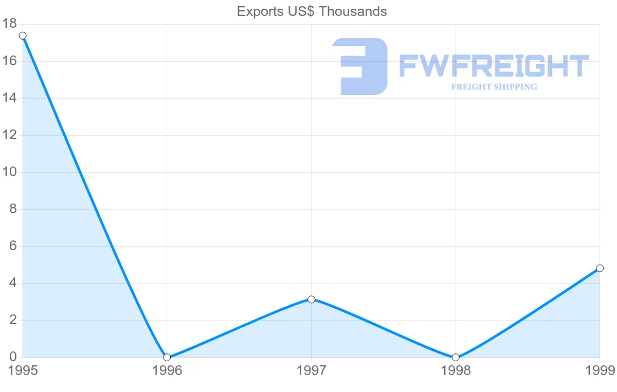Shipping company from Cyprus to Cook Islands