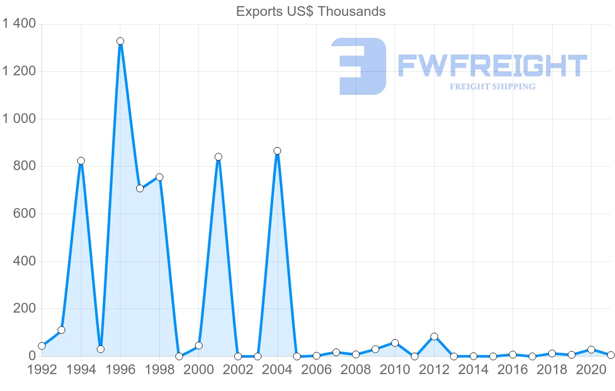 Shipping company from Cyprus to Costa Rica