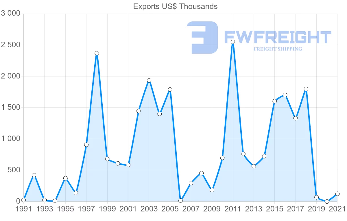 Shipping company from Cyprus to Democratic Republic of the Congo