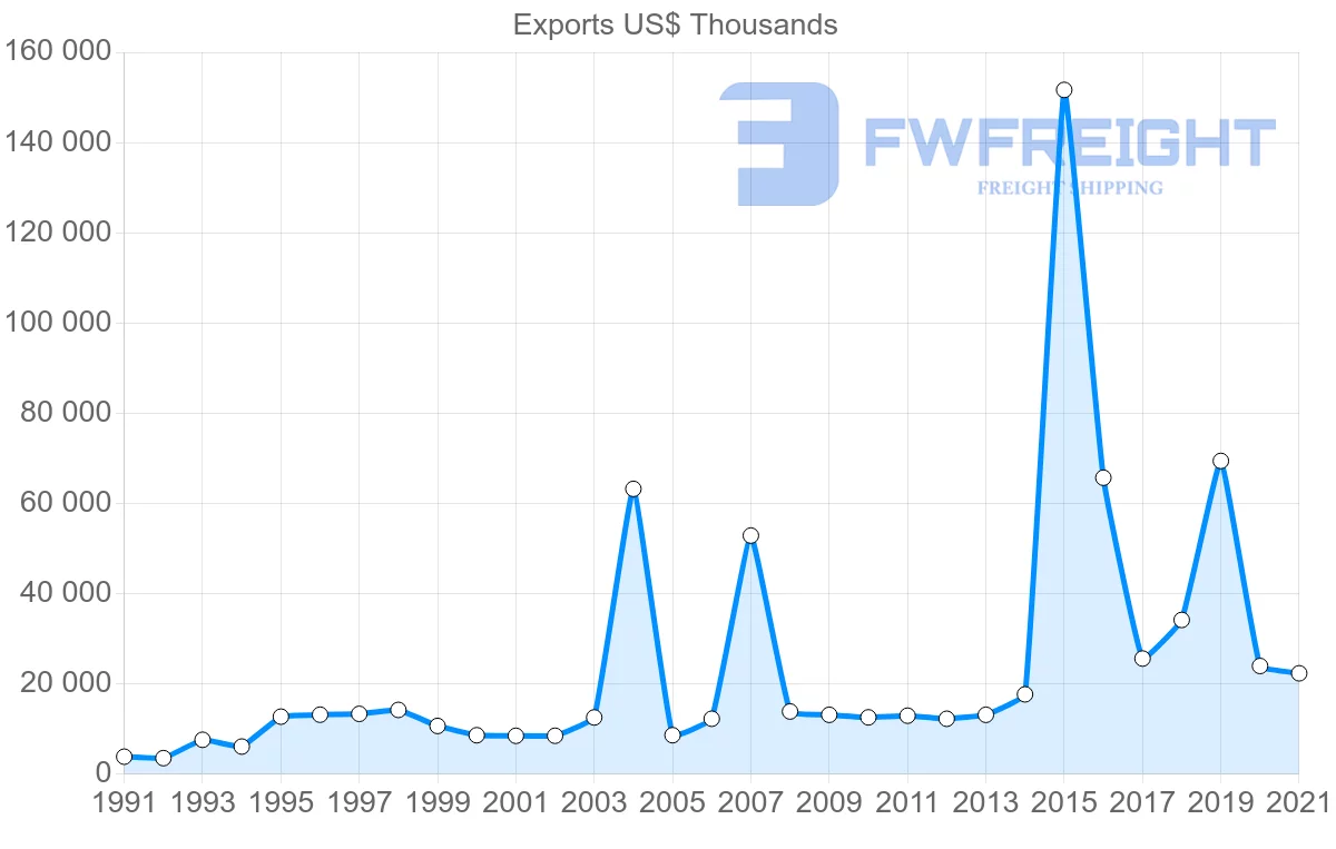 Shipping company from Cyprus to Denmark