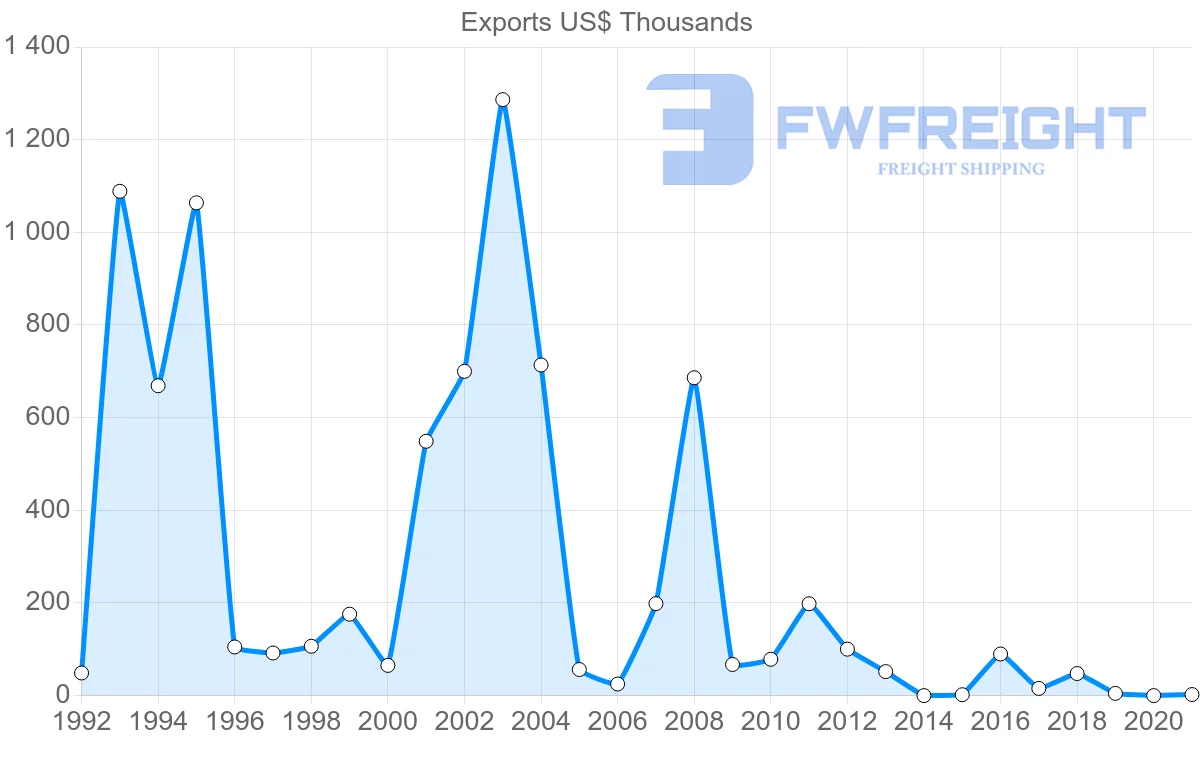 Shipping company from Cyprus to Dominican Republic