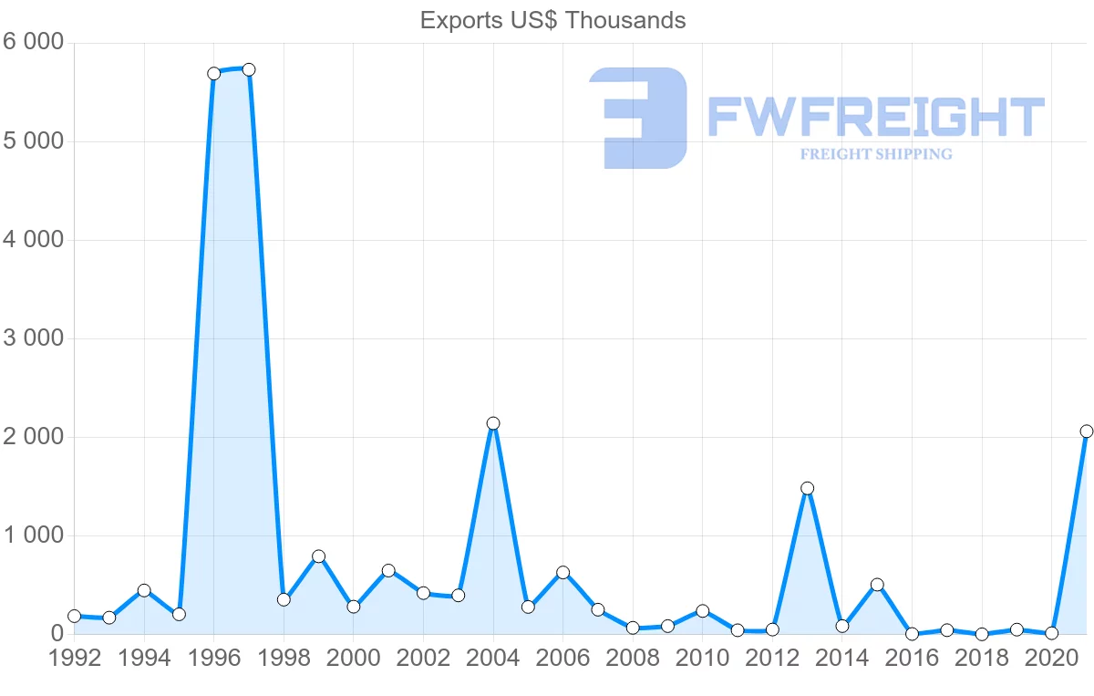 Shipping company from Cyprus to Ecuador