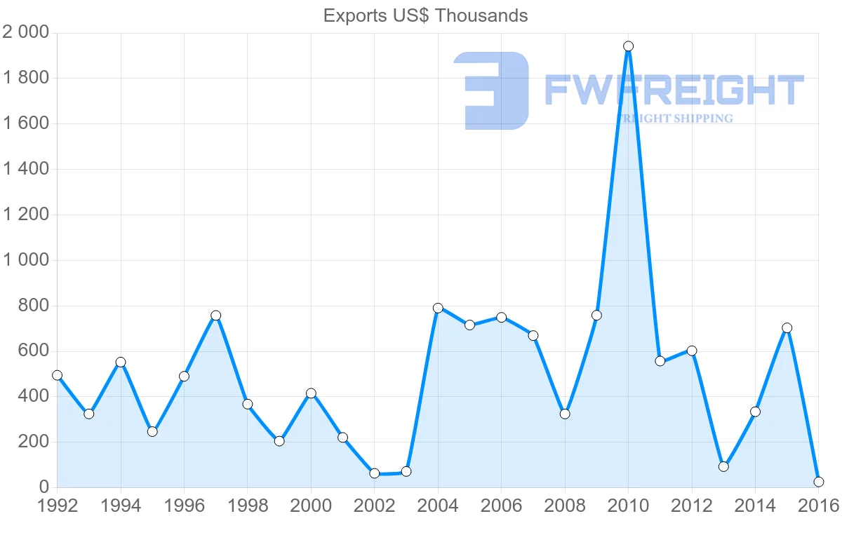 Shipping company from Cyprus to Eritrea