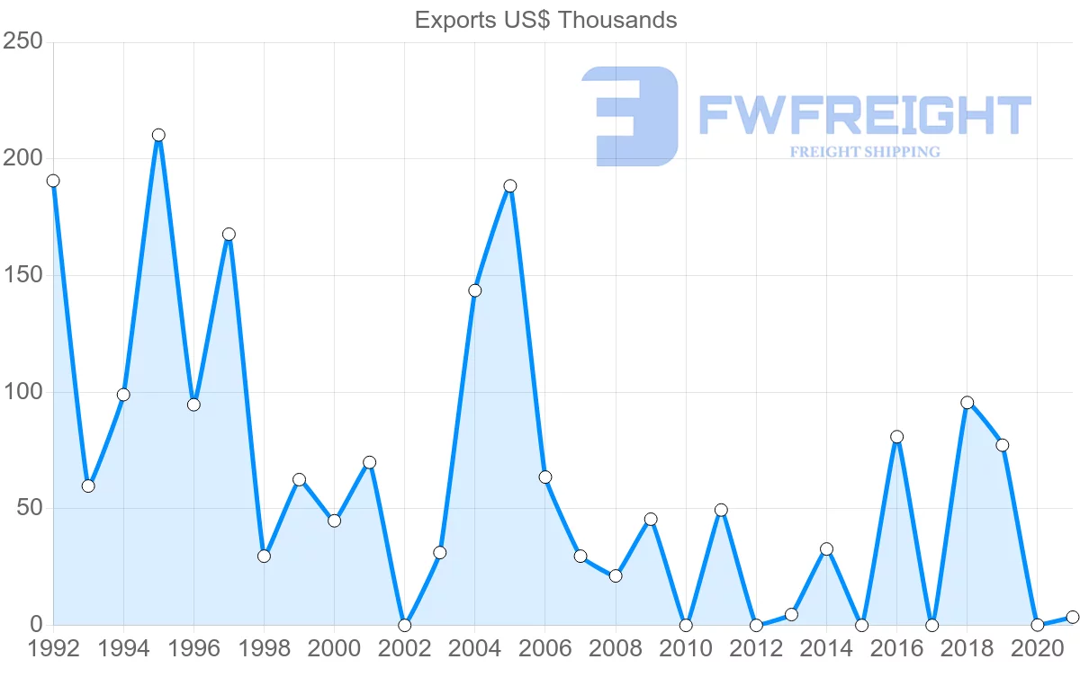 Shipping company from Cyprus to Fiji