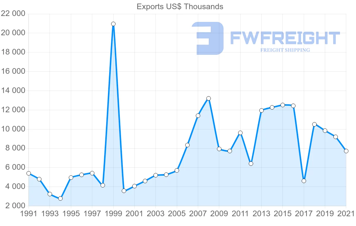 Shipping company from Cyprus to Finland
