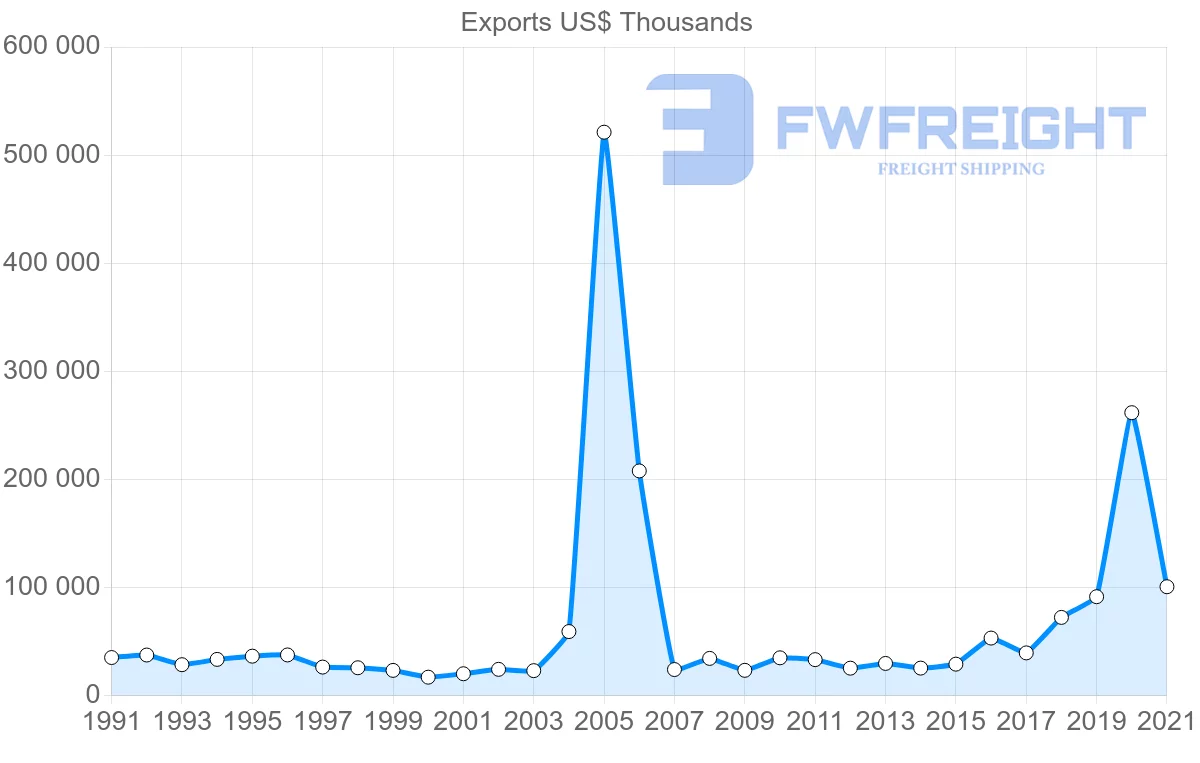Shipping company from Cyprus to France