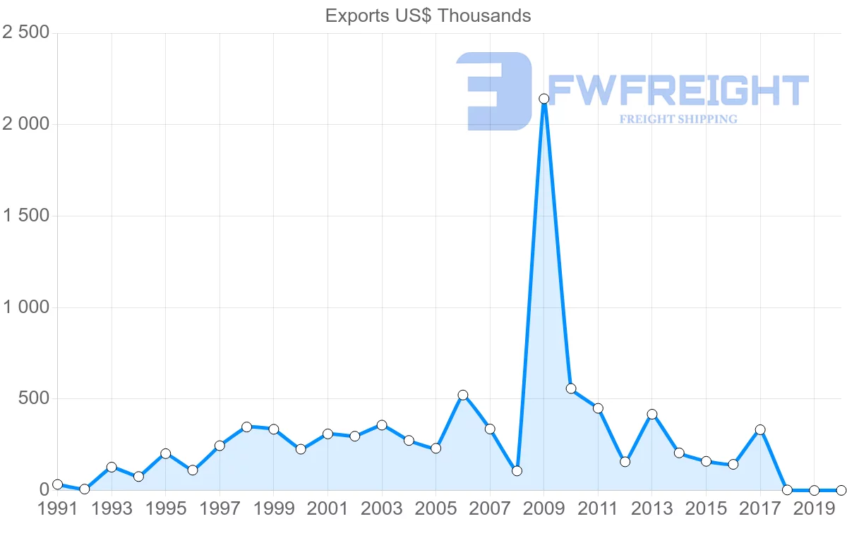 Shipping company from Cyprus to Gambia