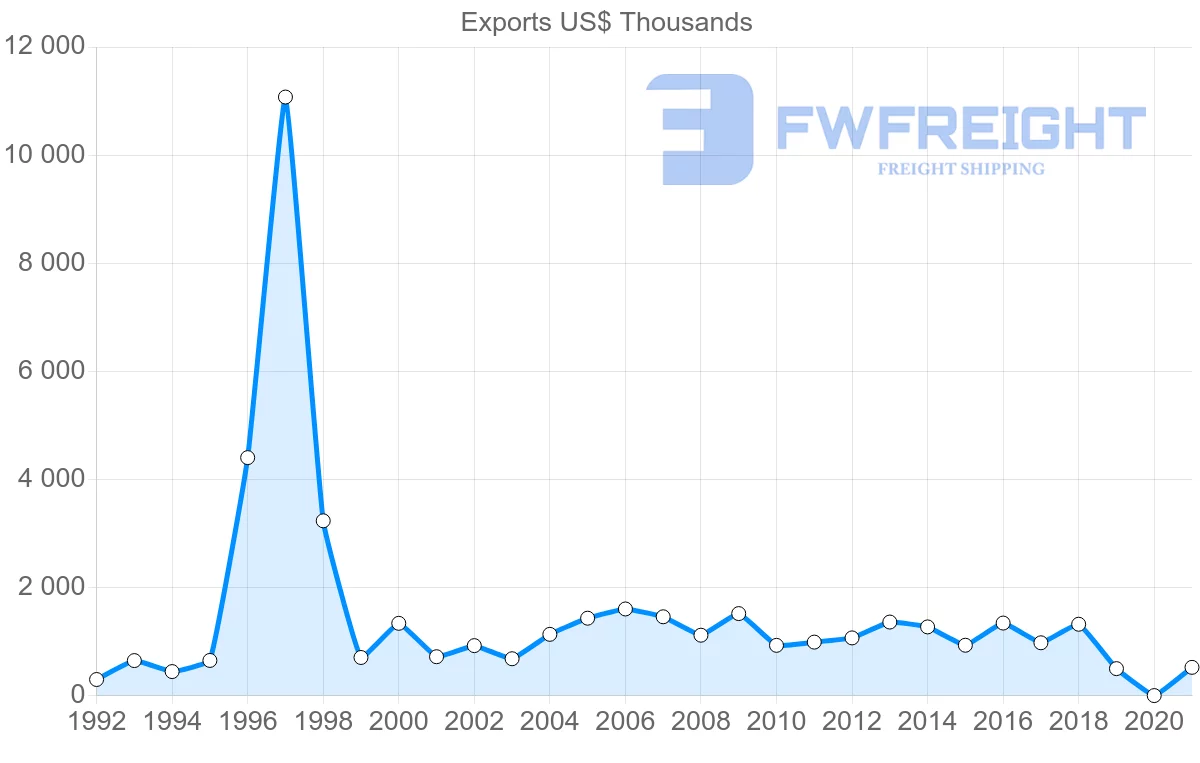 Shipping company from Cyprus to Georgia