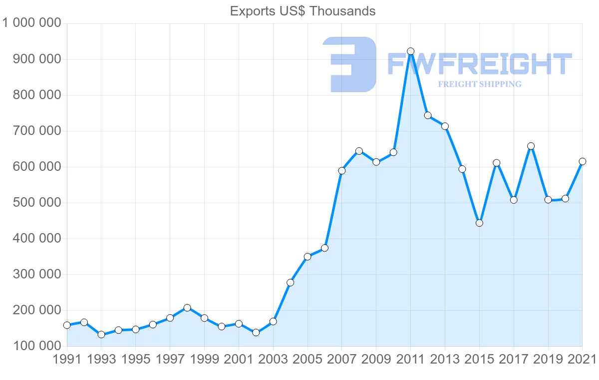 Shipping company from Cyprus to Greece