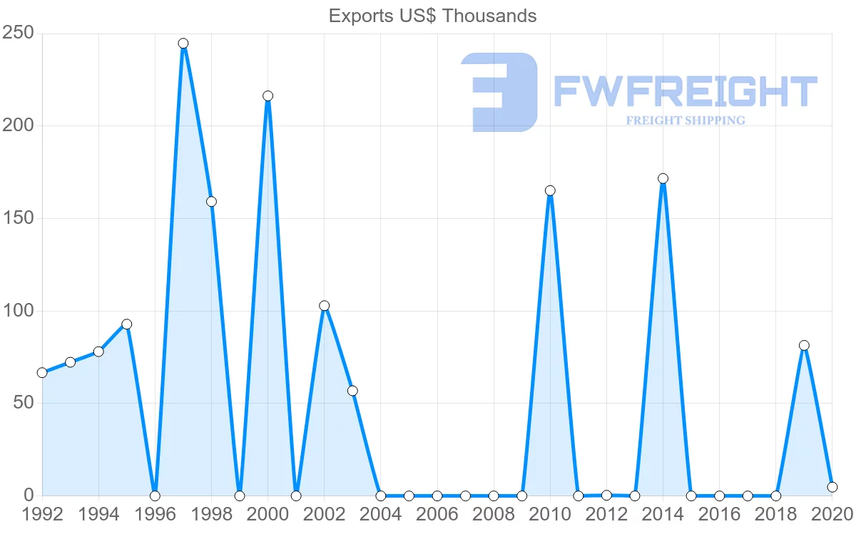 Shipping company from Cyprus to Greenland