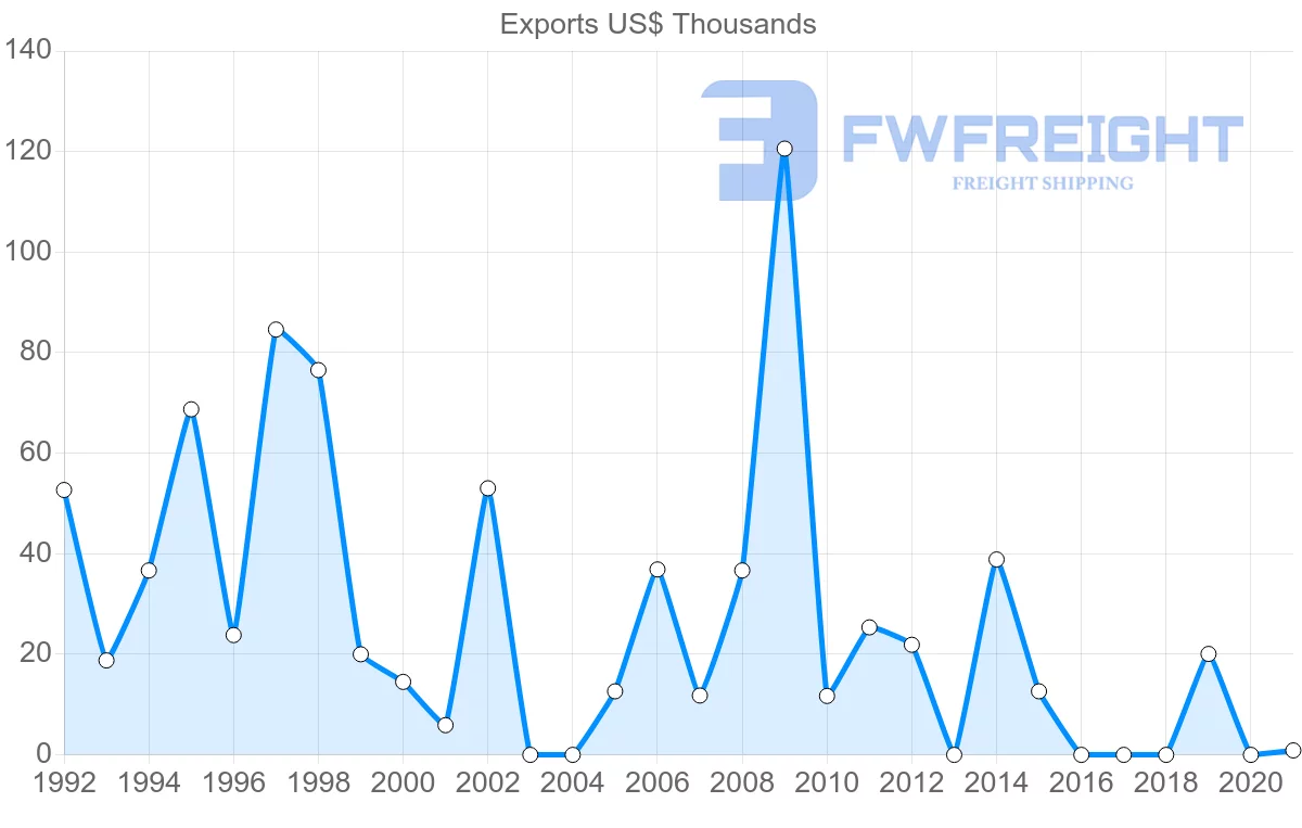 Shipping company from Cyprus to Grenada