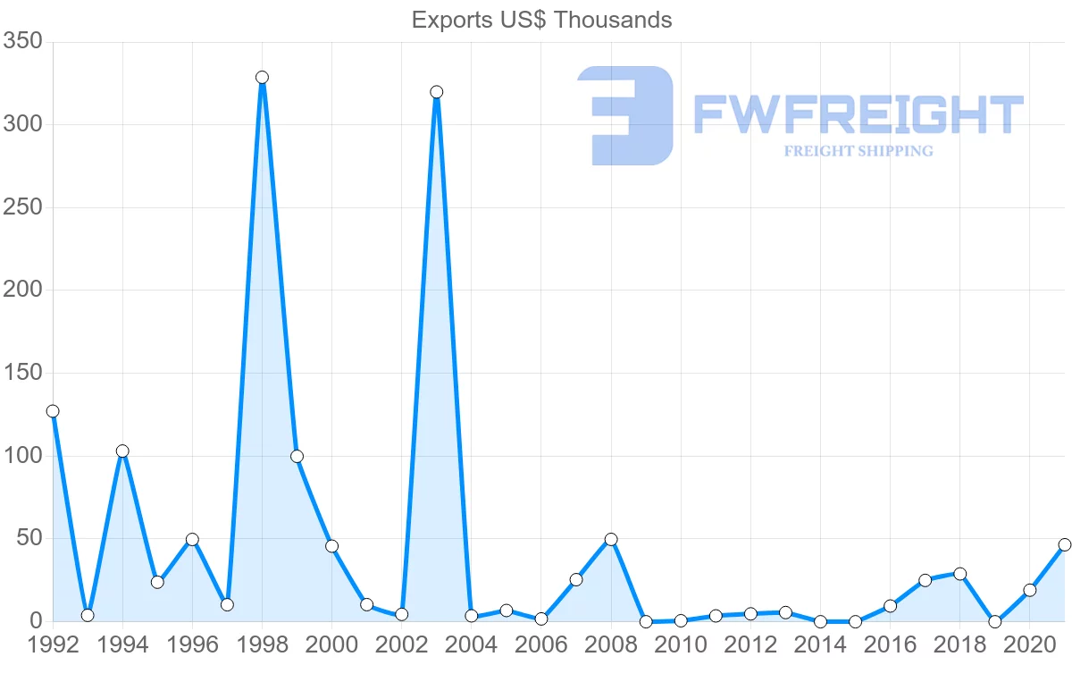 Shipping company from Cyprus to Guatemala