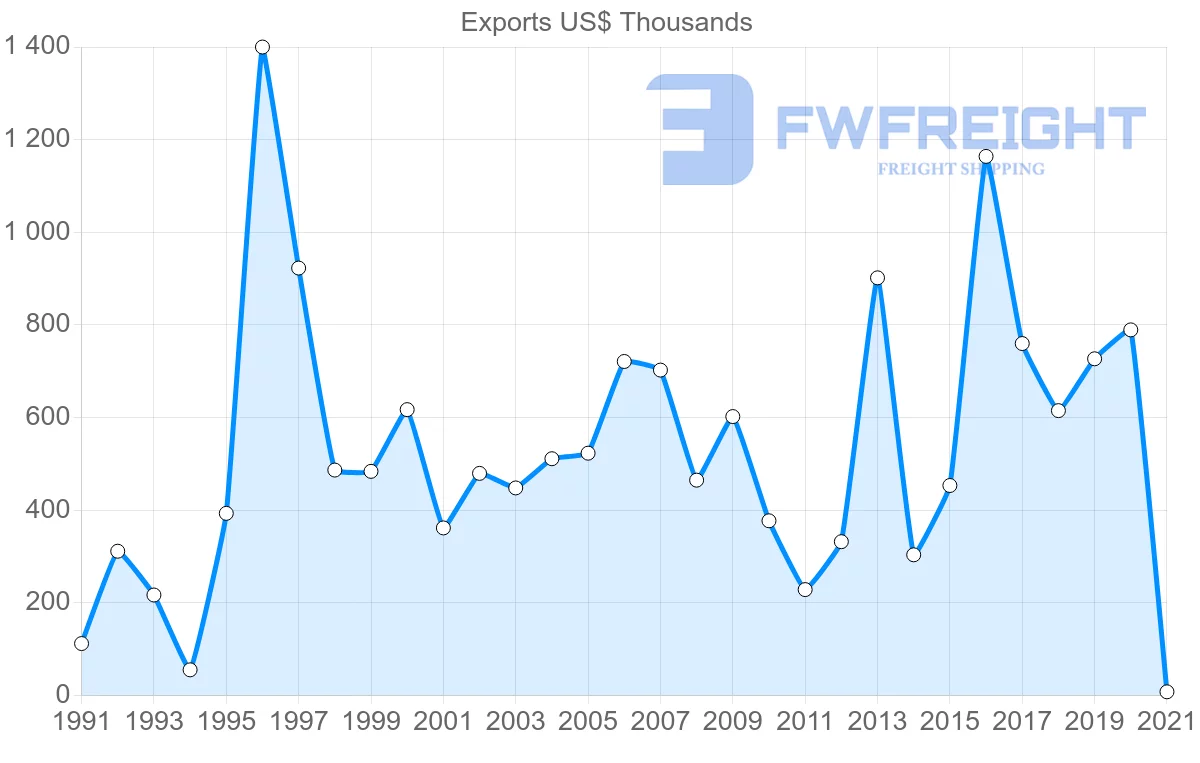 Shipping company from Cyprus to Guinea