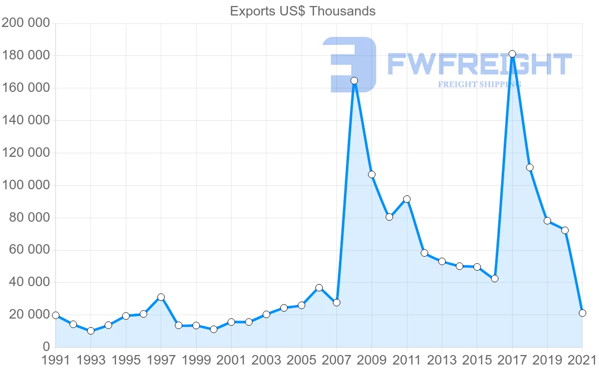 Shipping company from Cyprus to Hong Kong