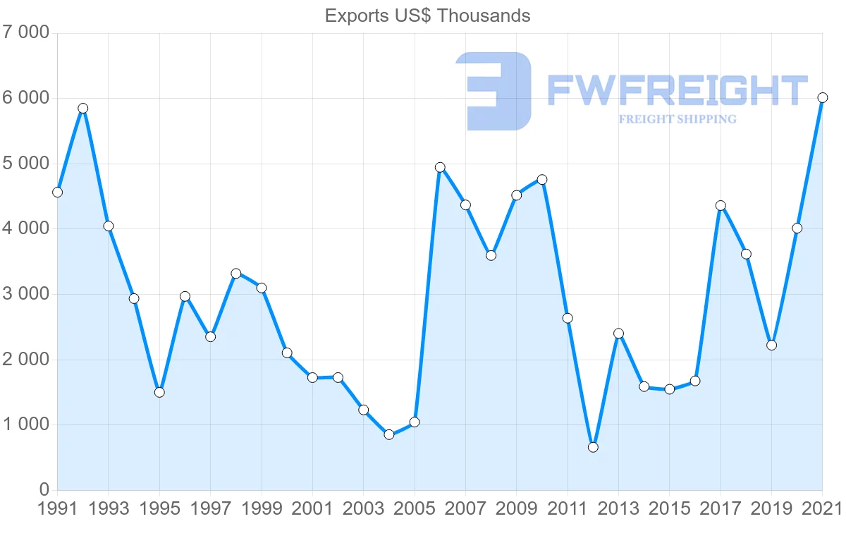 Shipping company from Cyprus to Hungary