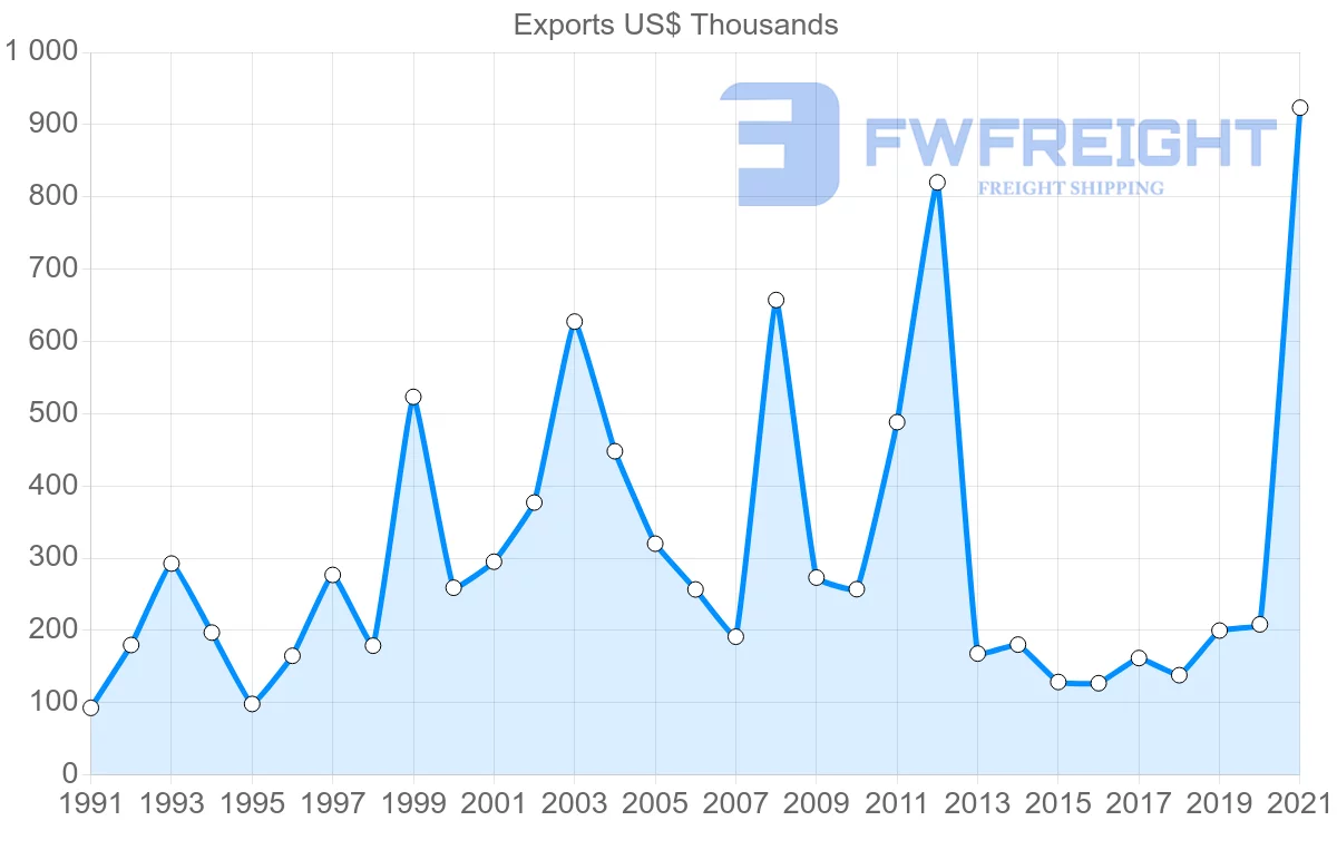Shipping company from Cyprus to Iceland