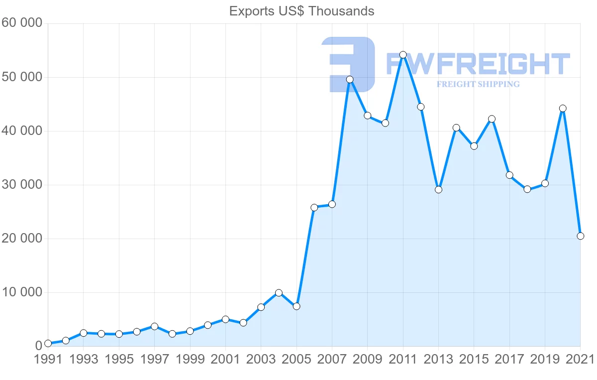 Shipping company from Cyprus to India