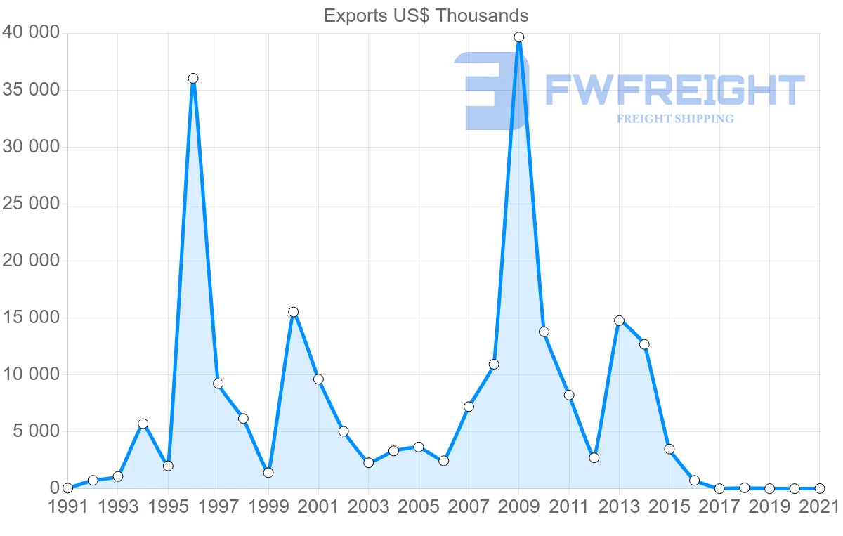Shipping company from Cyprus to Indonesia