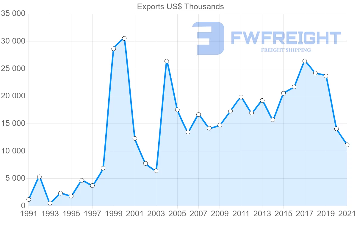 Shipping company from Cyprus to Iraq