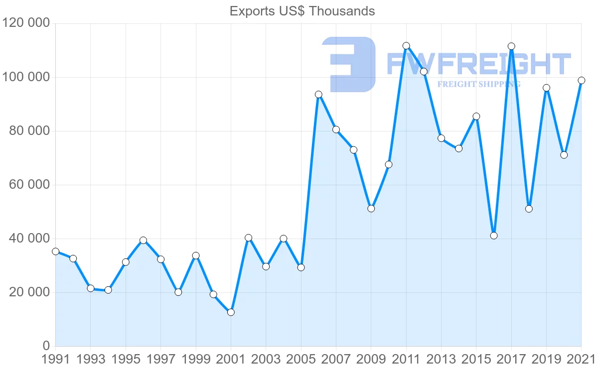 Shipping company from Cyprus to Italy