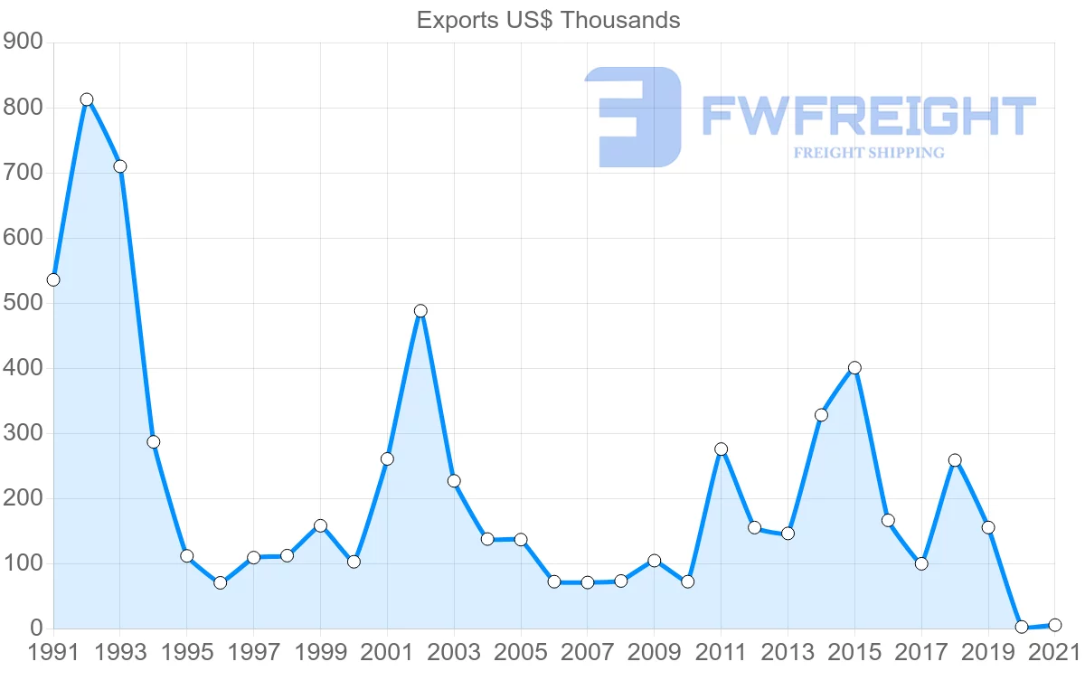 Shipping company from Cyprus to Jamaica