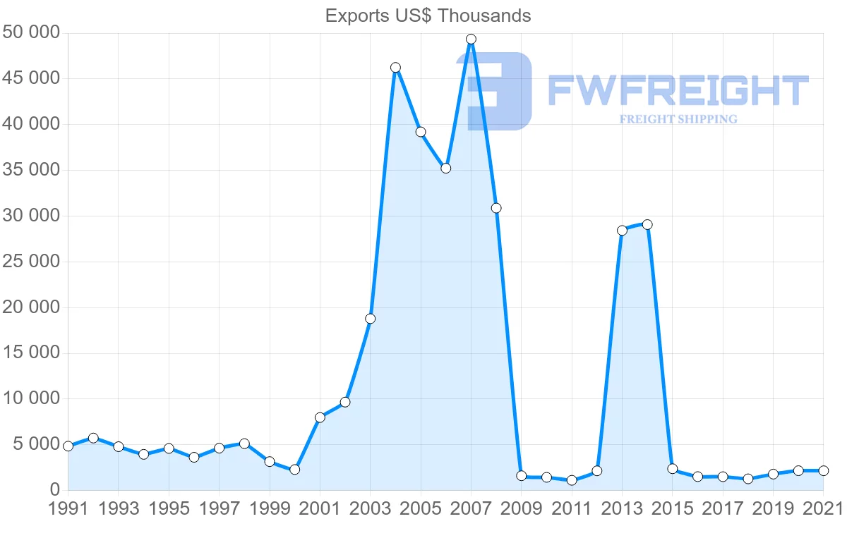 Shipping company from Cyprus to Japan