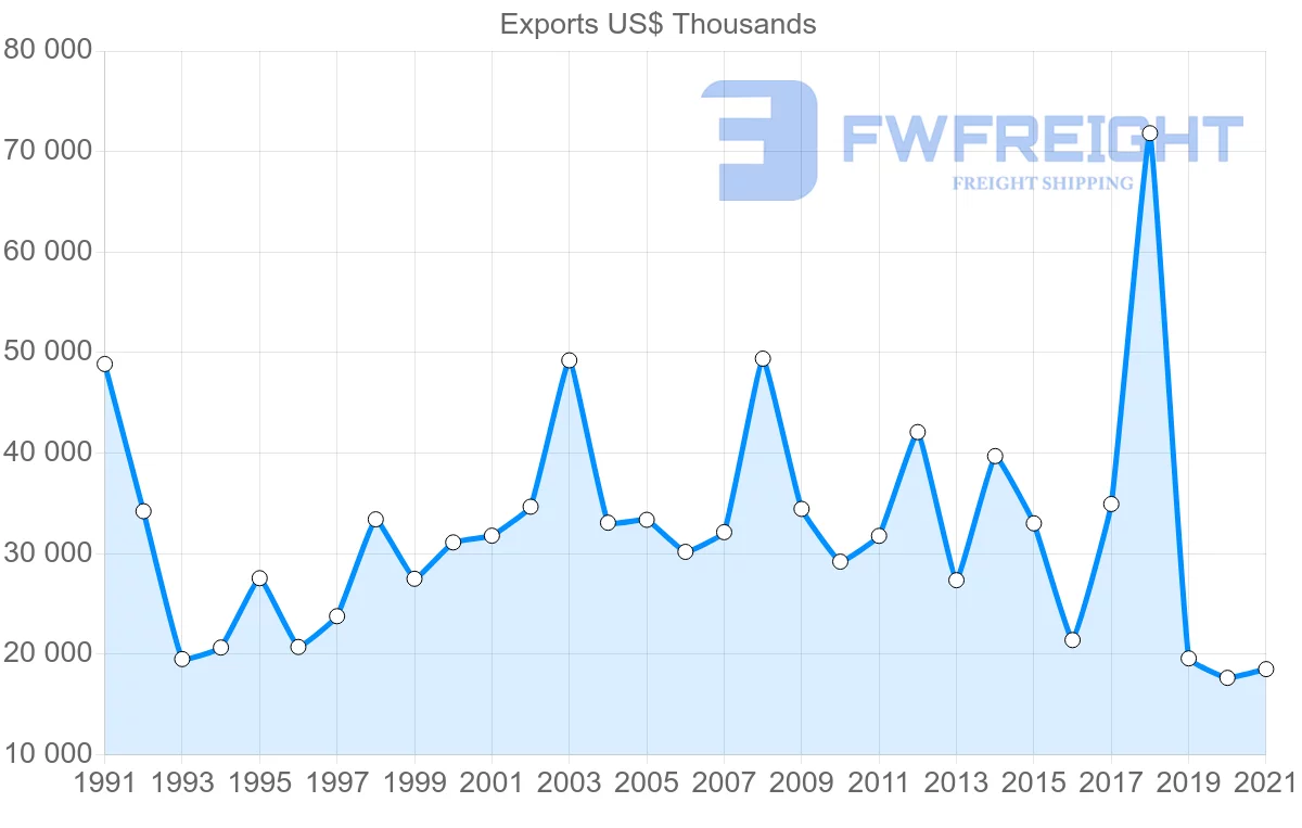 Shipping company from Cyprus to Jordan