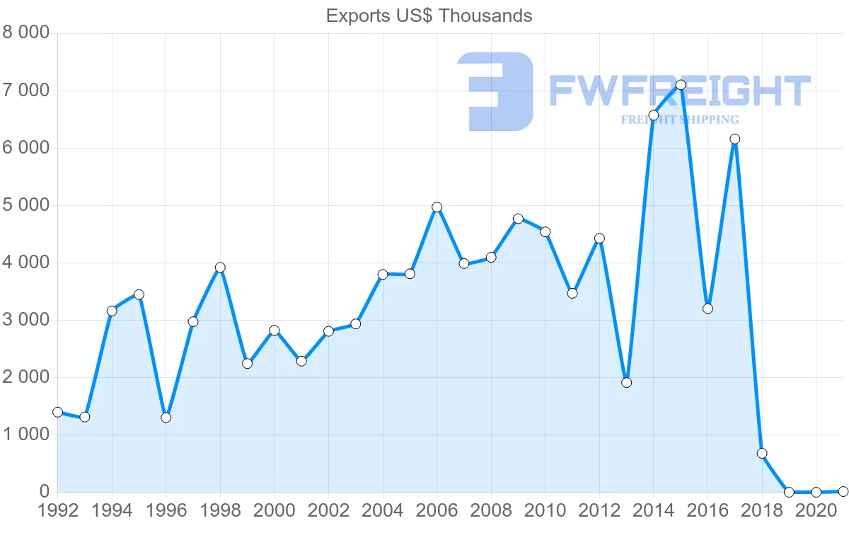 Shipping company from Cyprus to Kazakhstan