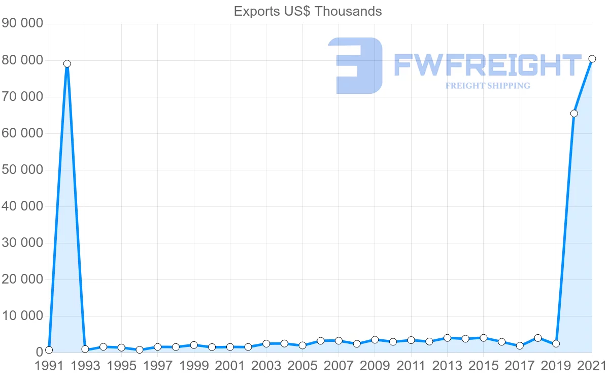 Shipping company from Cyprus to Kenya