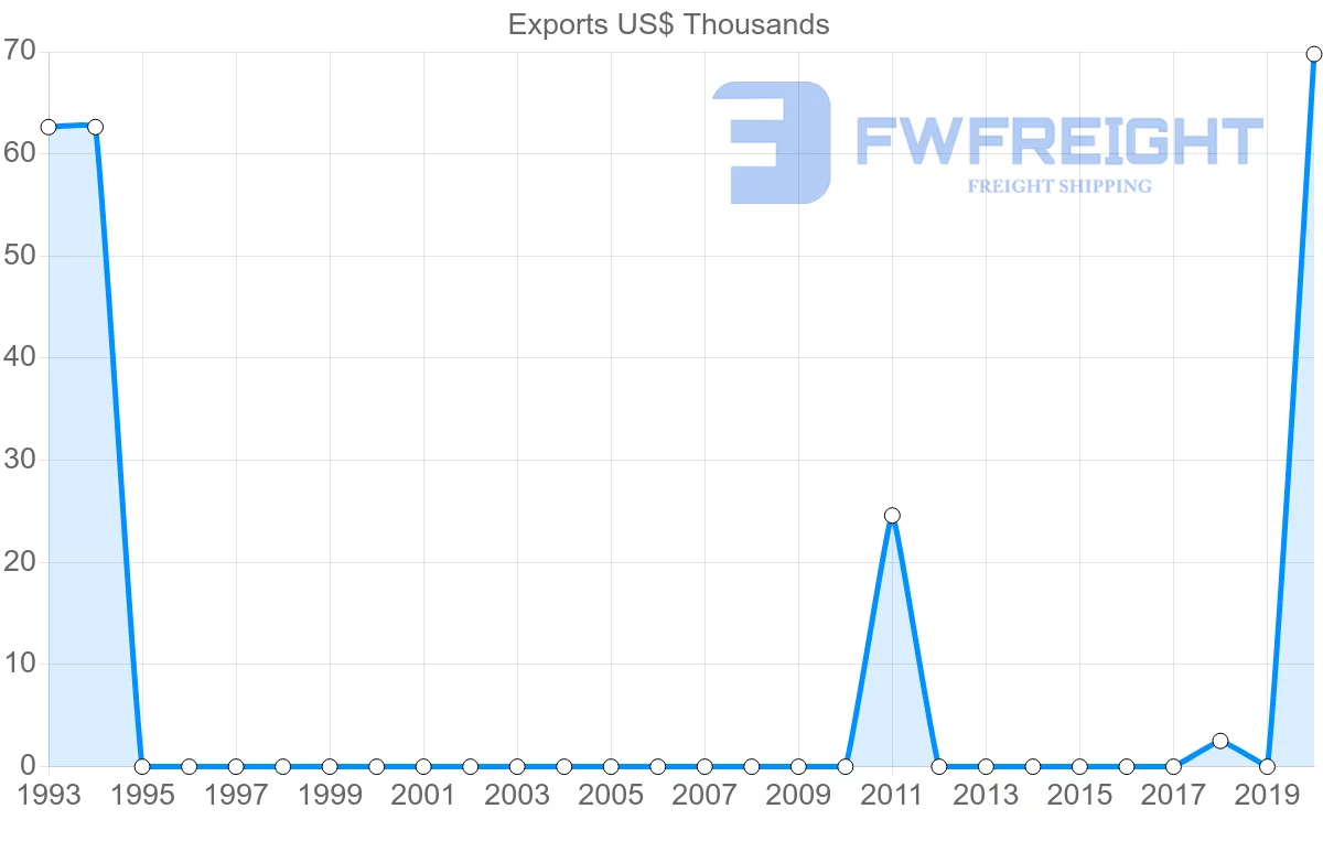 Shipping company from Cyprus to Kiribati
