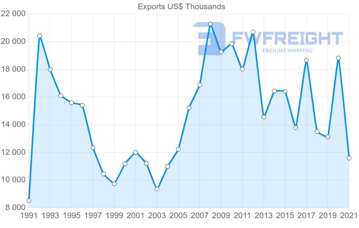 Shipping company from Cyprus to Kuwait