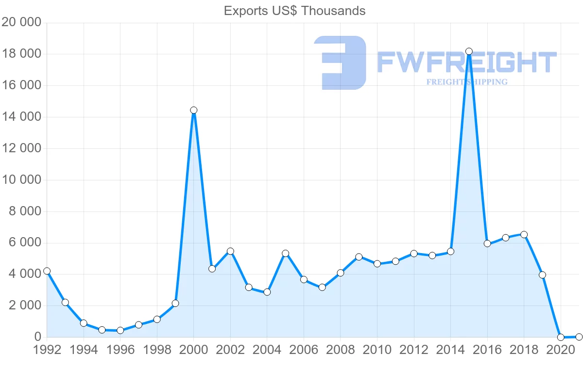 Shipping company from Cyprus to Latvia