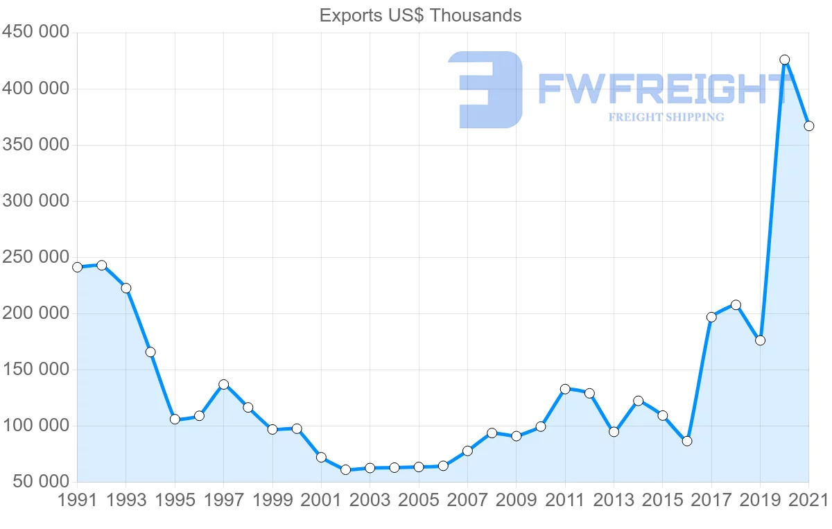 Shipping company from Cyprus to Lebanon