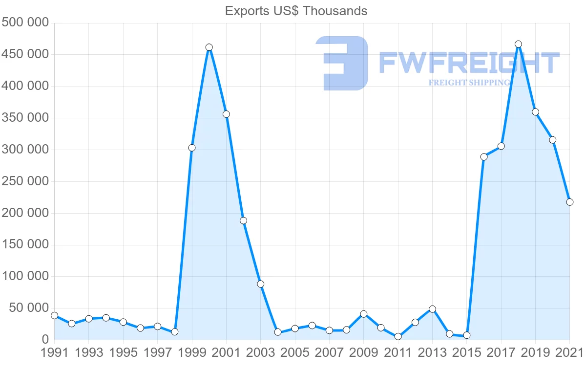 Shipping company from Cyprus to Libya