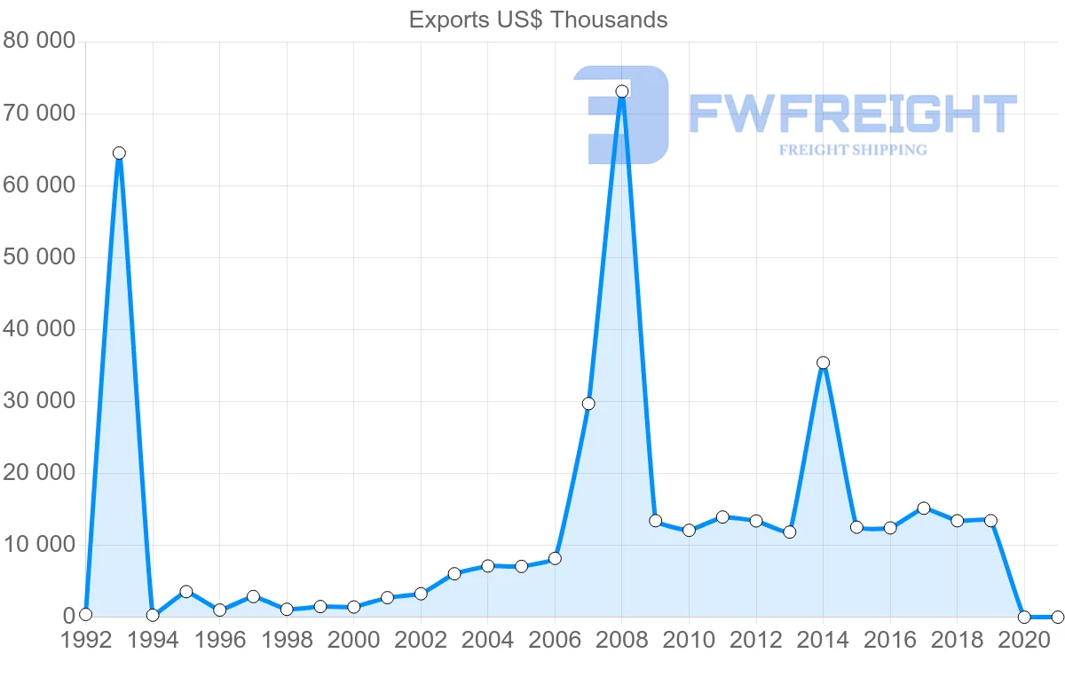 Shipping company from Cyprus to Lithuania