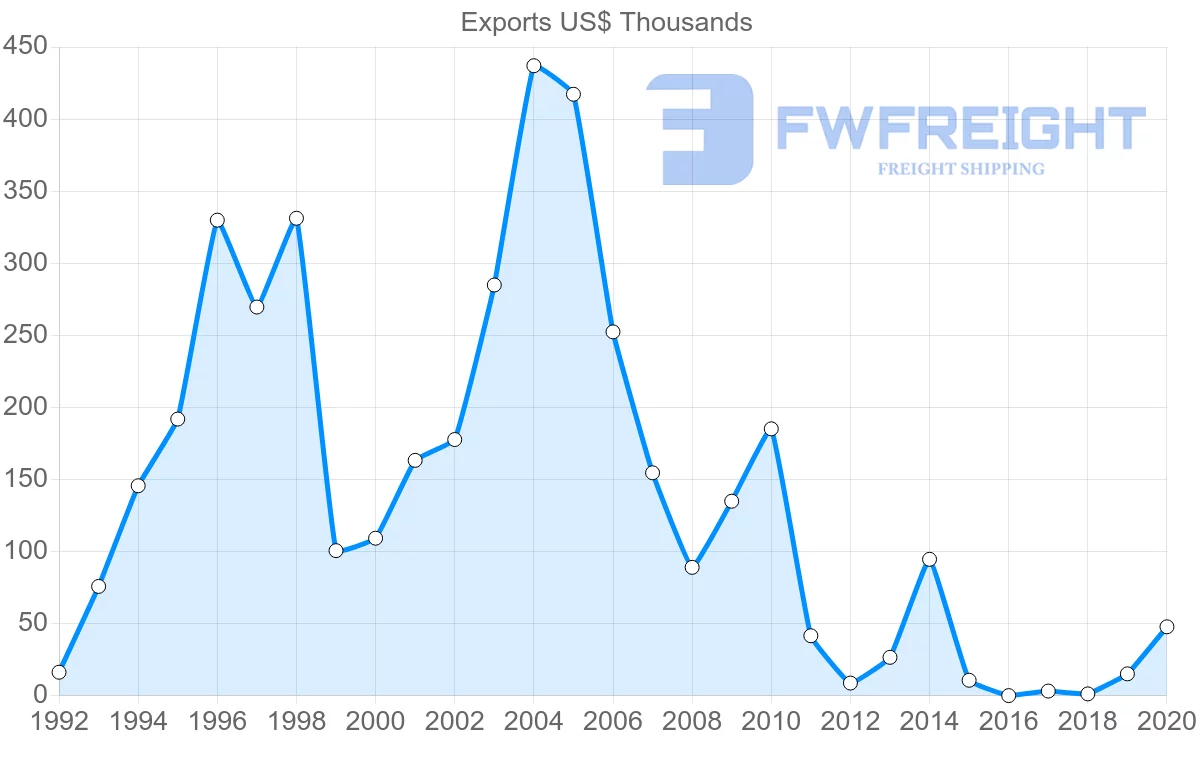 Shipping company from Cyprus to Madagascar