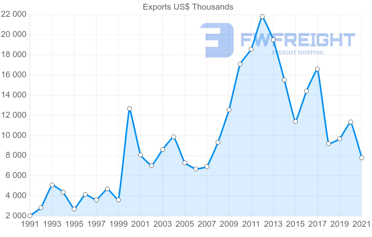 Shipping company from Cyprus to Malaysia