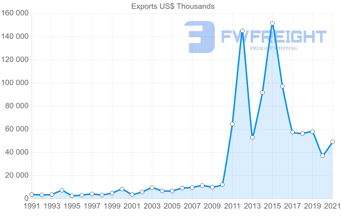Shipping company from Cyprus to Malta