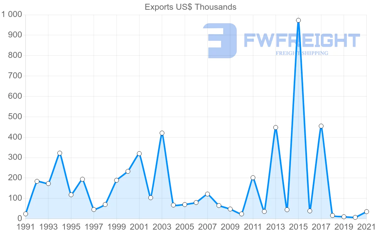 Shipping company from Cyprus to Mauritania
