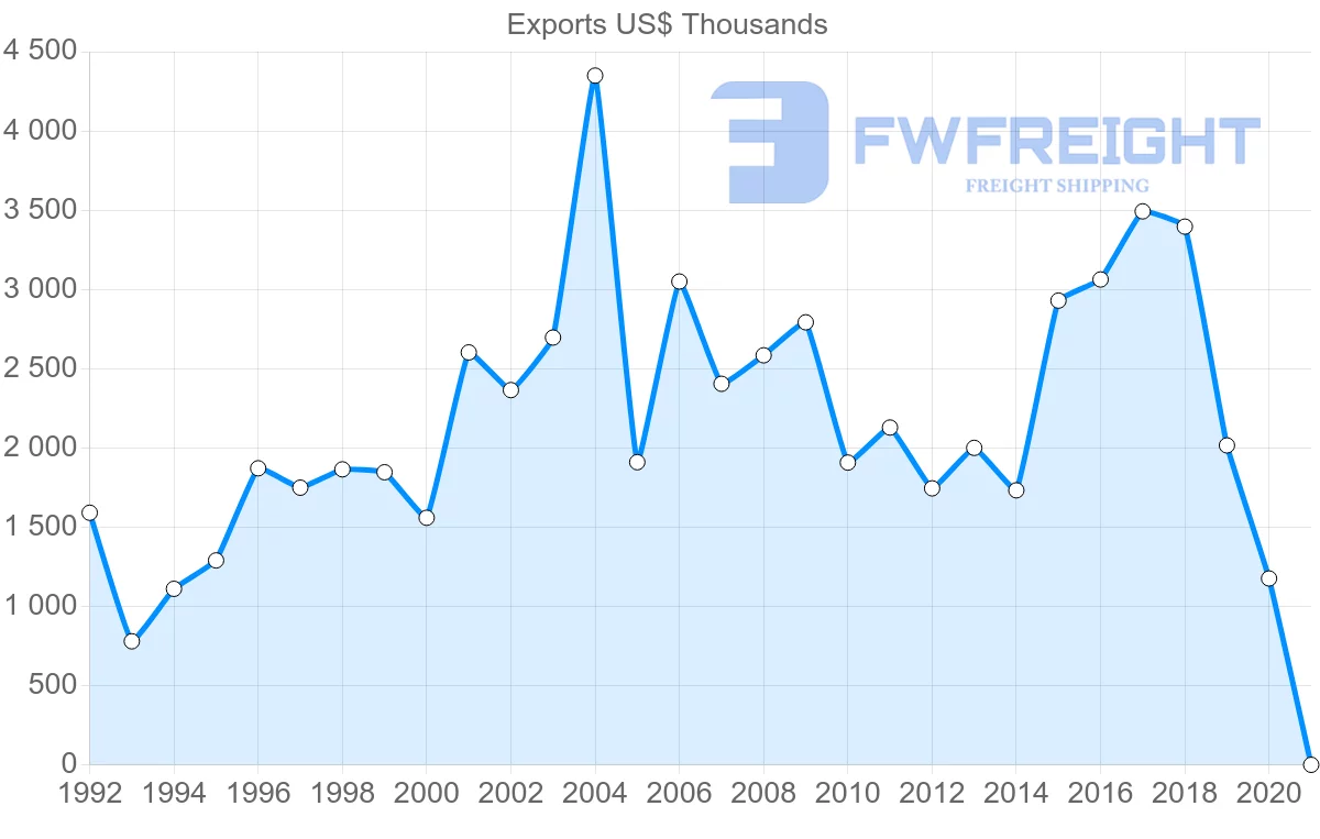 Shipping company from Cyprus to Mauritius