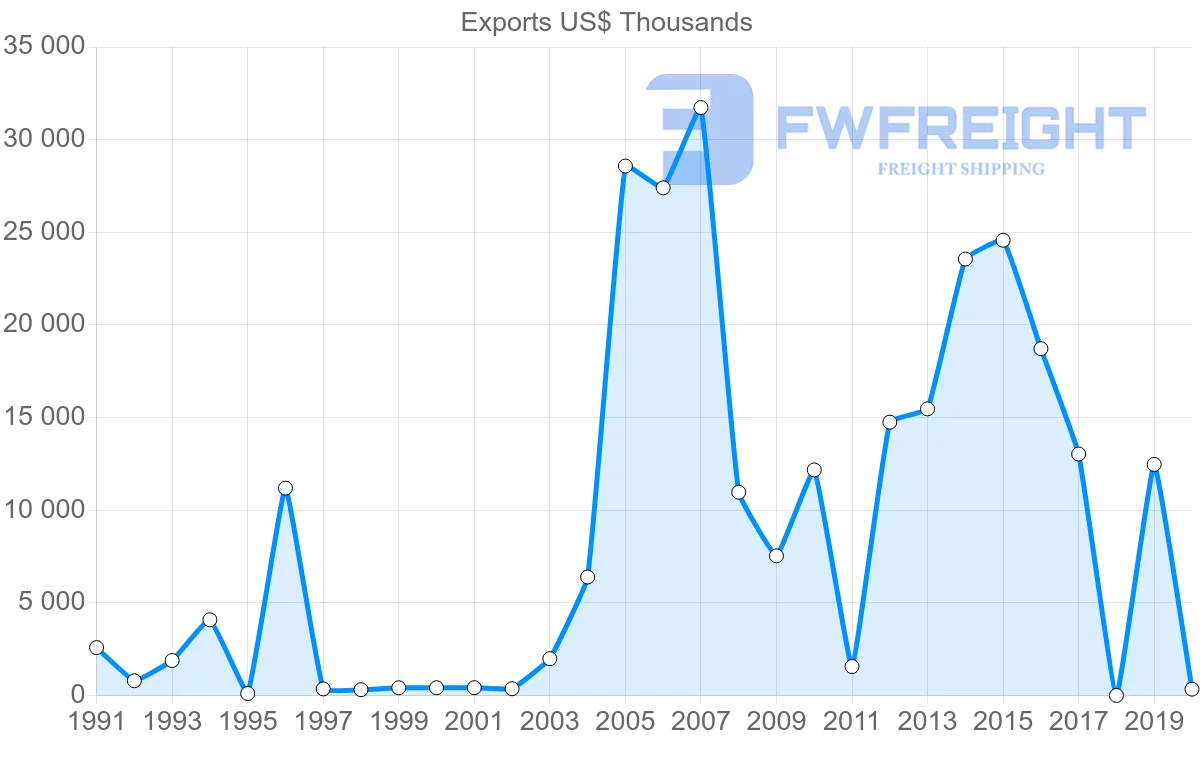 Shipping company from Cyprus to Mexico