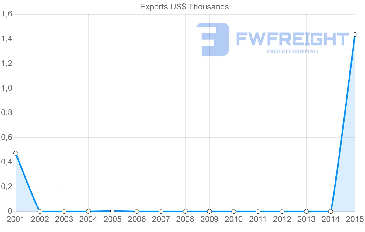 Shipping company from Cyprus to Micronesia