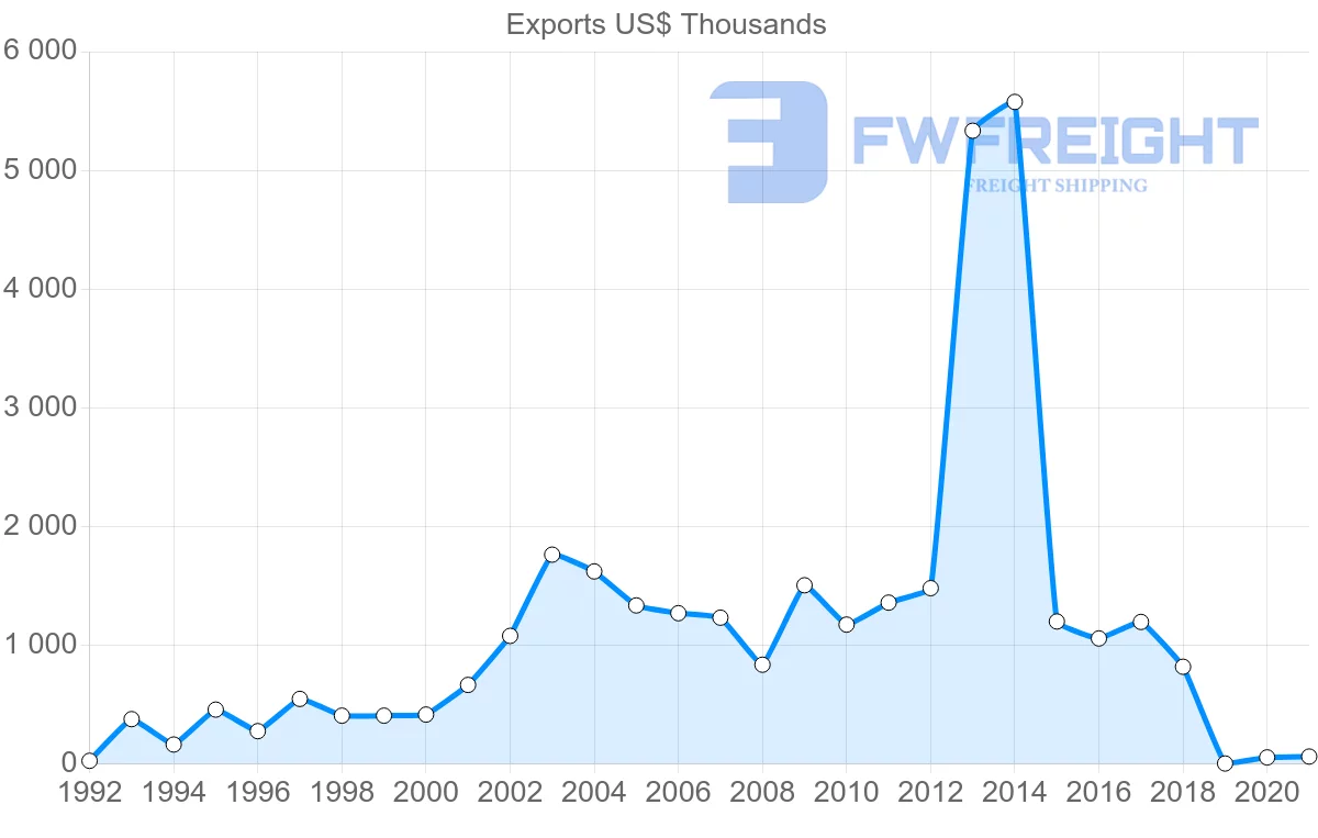 Shipping company from Cyprus to Moldova