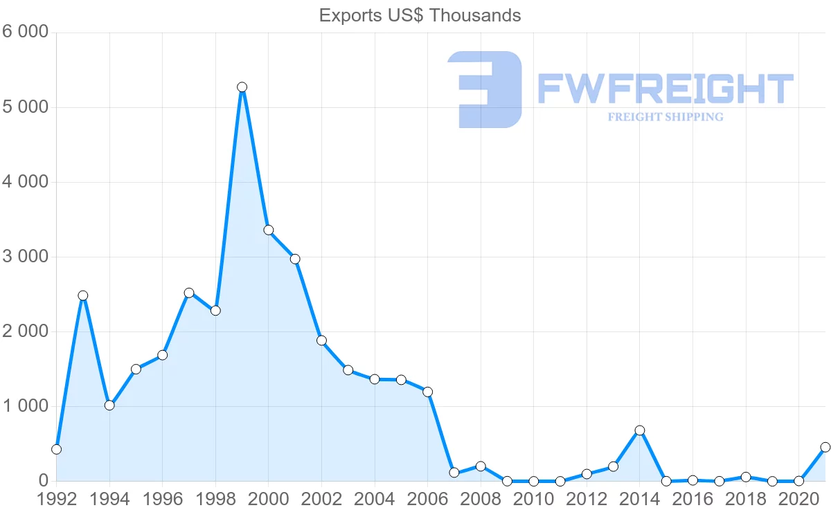 Shipping company from Cyprus to Montenegro