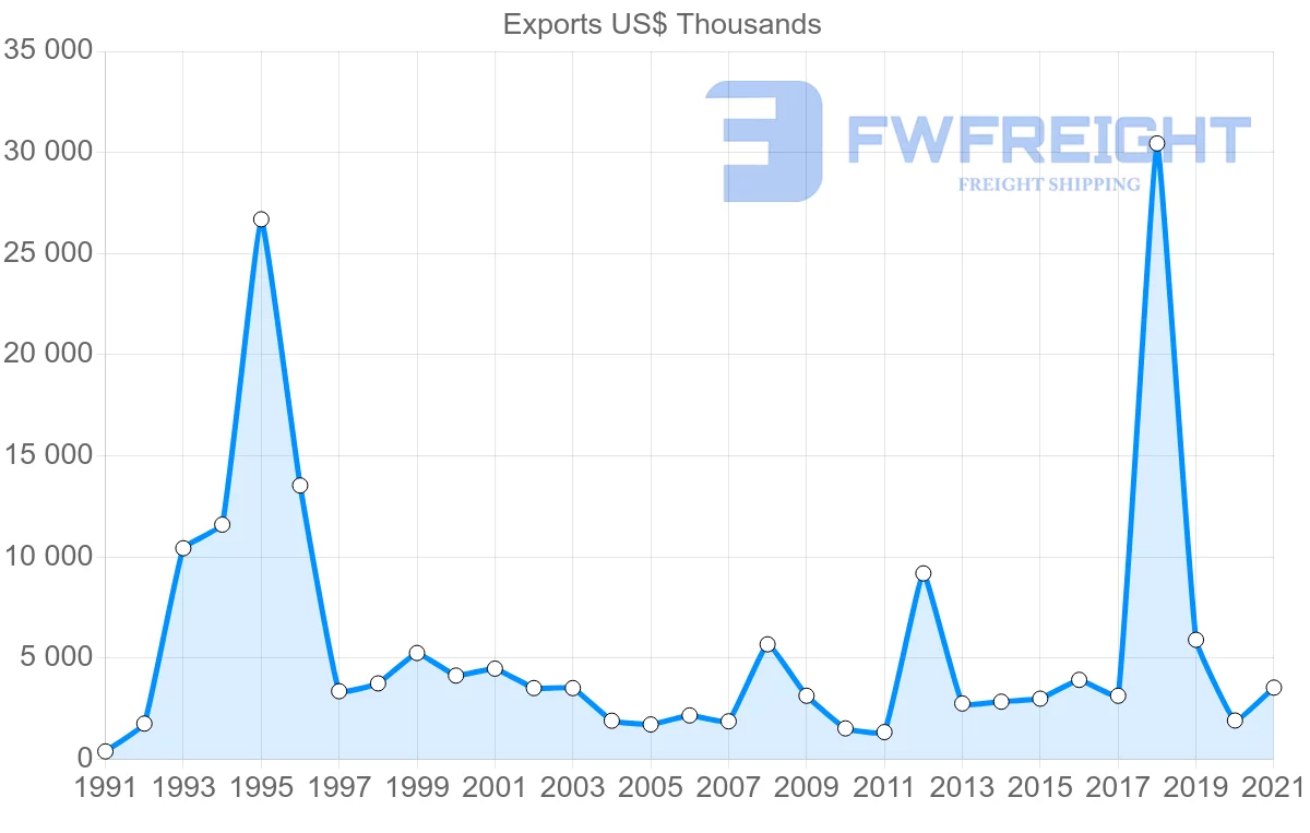 Shipping company from Cyprus to Morocco
