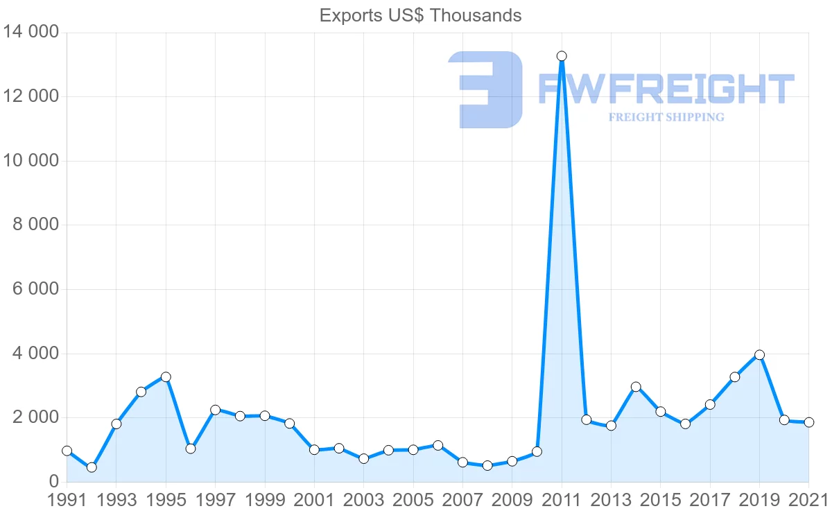 Shipping company from Cyprus to Myanmar