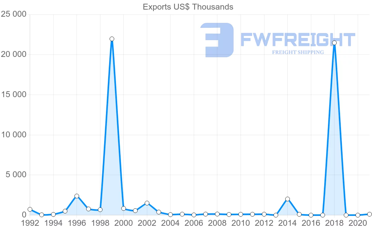 Shipping company from Cyprus to Namibia