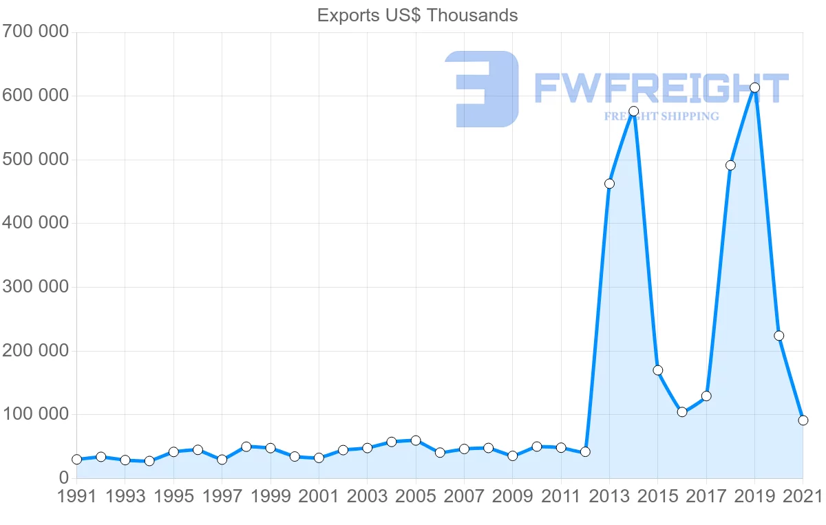 Shipping company from Cyprus to Netherlands
